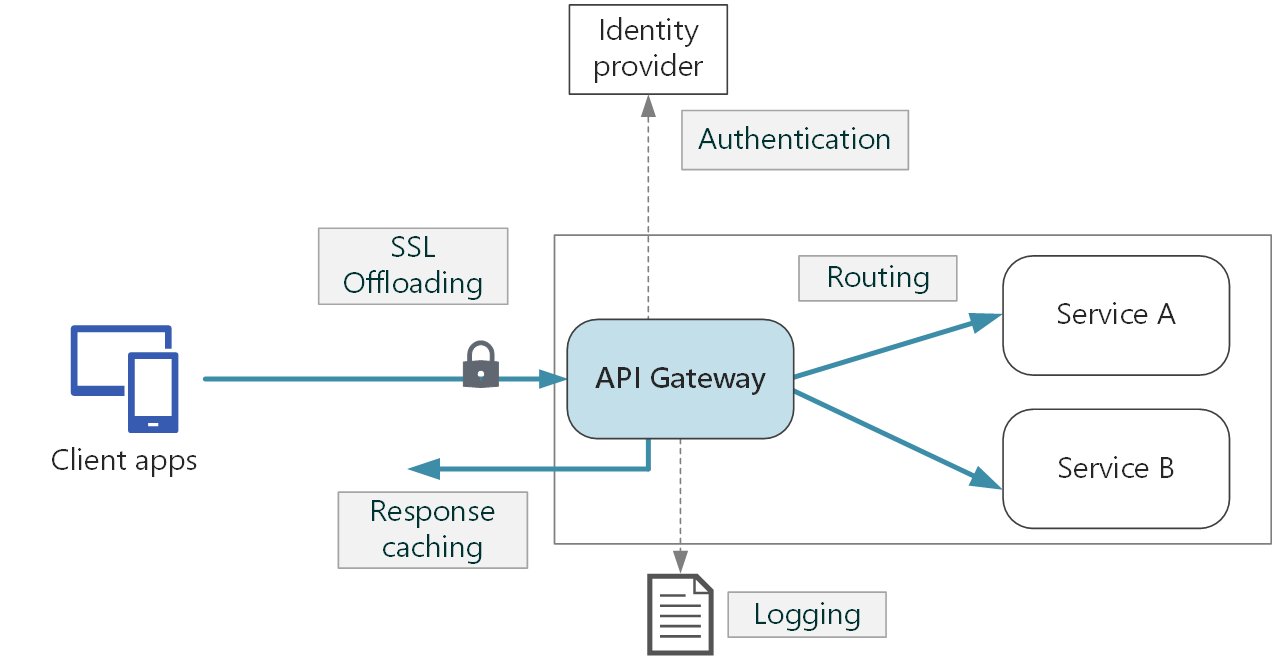 API Gateway - Cross Cutting Concerns