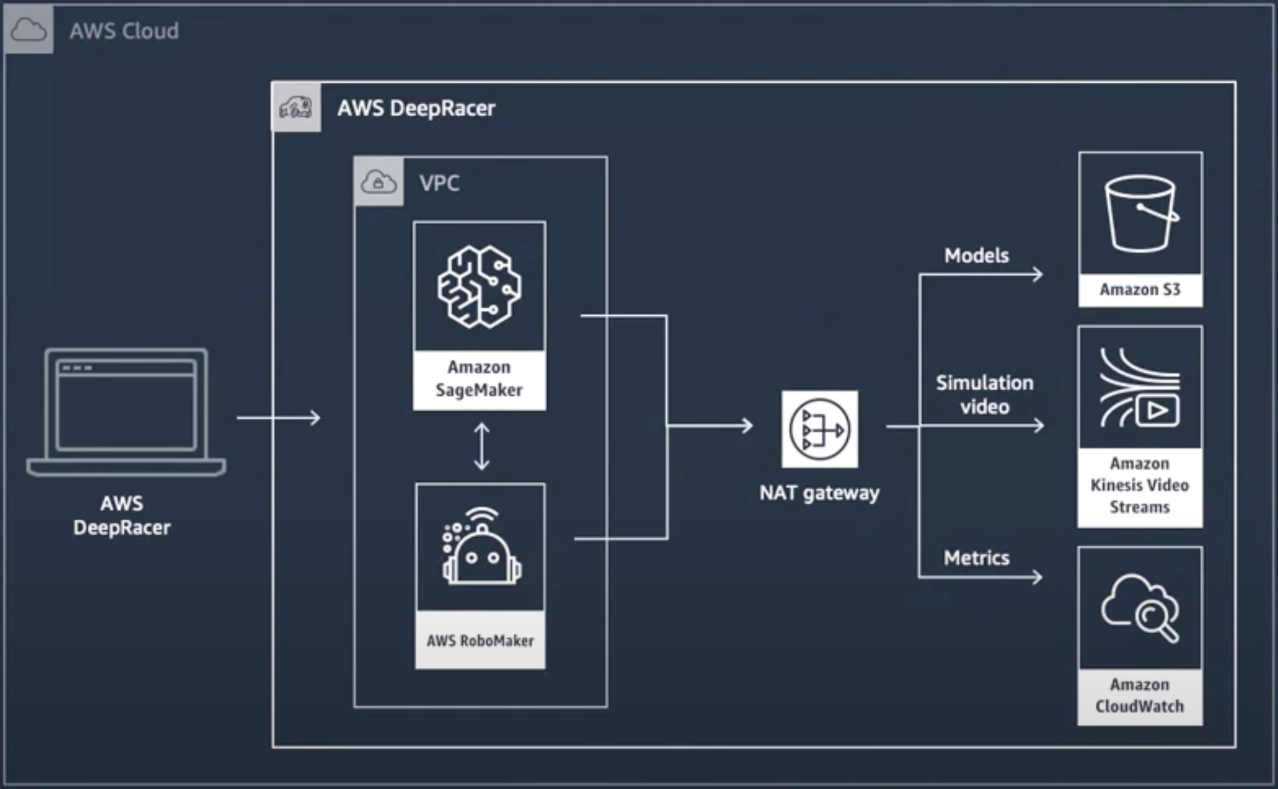 AWS DeepRacer Simulator Architecture