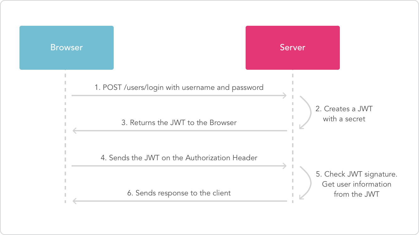 User Authentication &amp; Authorization flow using JWT