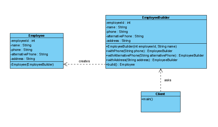 Builder Design Pattern in Java